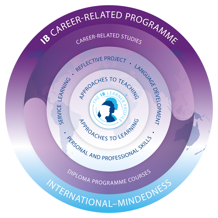 IB Career-related Programme Learner Profile
